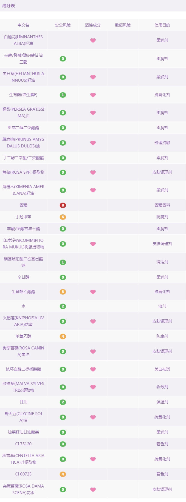 九款热门精华油成分解析