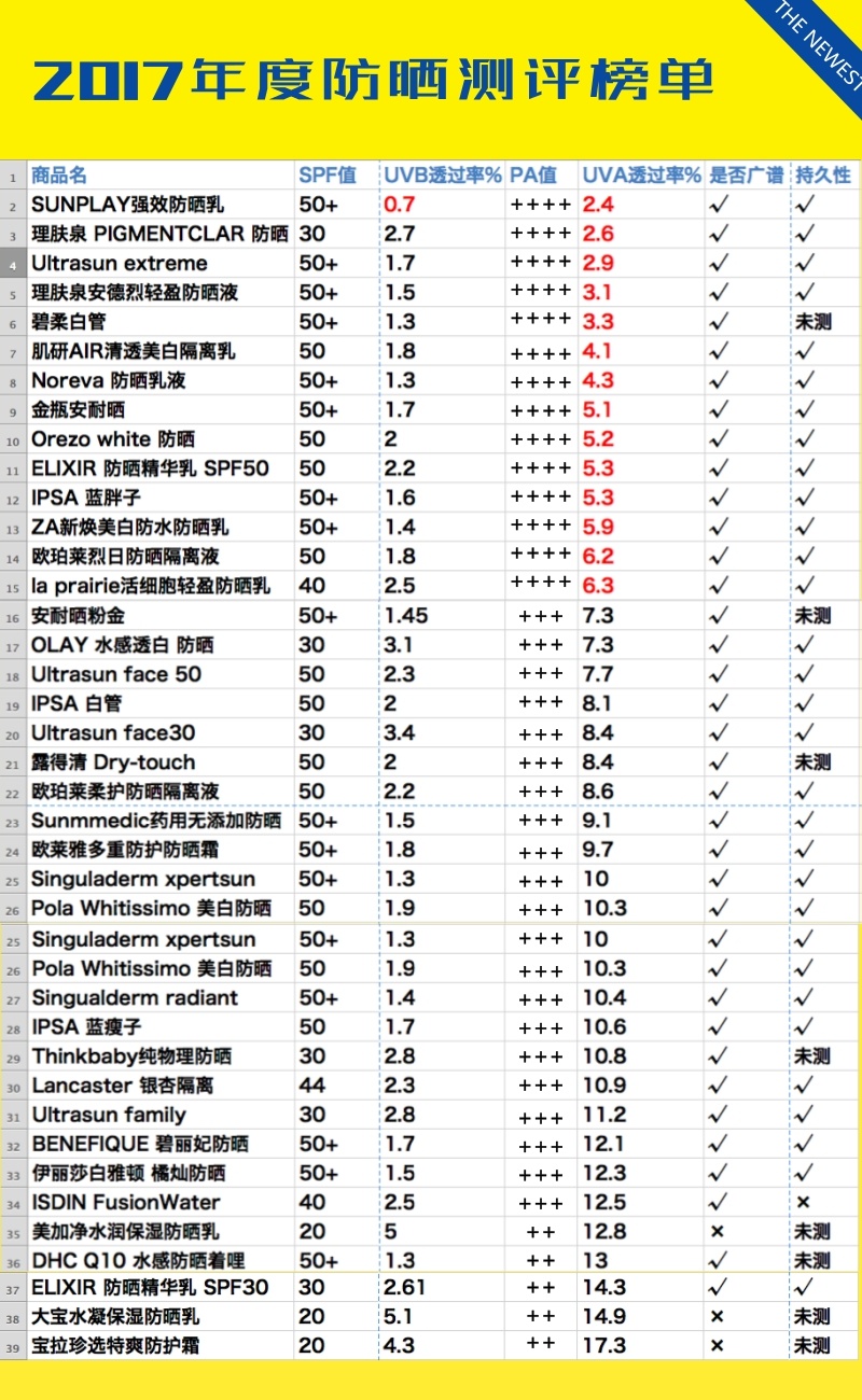 防晒霜什么牌子好，2017年度防晒测评榜单，38款防晒测评的最终总结！